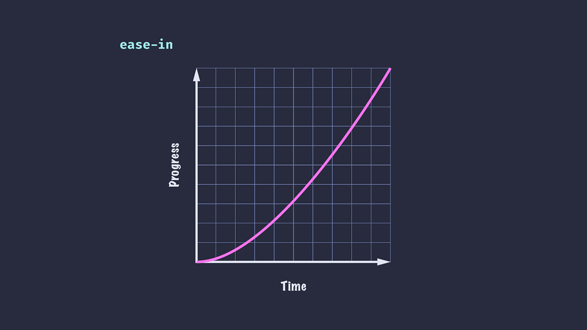 The curve of the ease-in timing function which starts slowly and accelerates smoothly in progress over time.