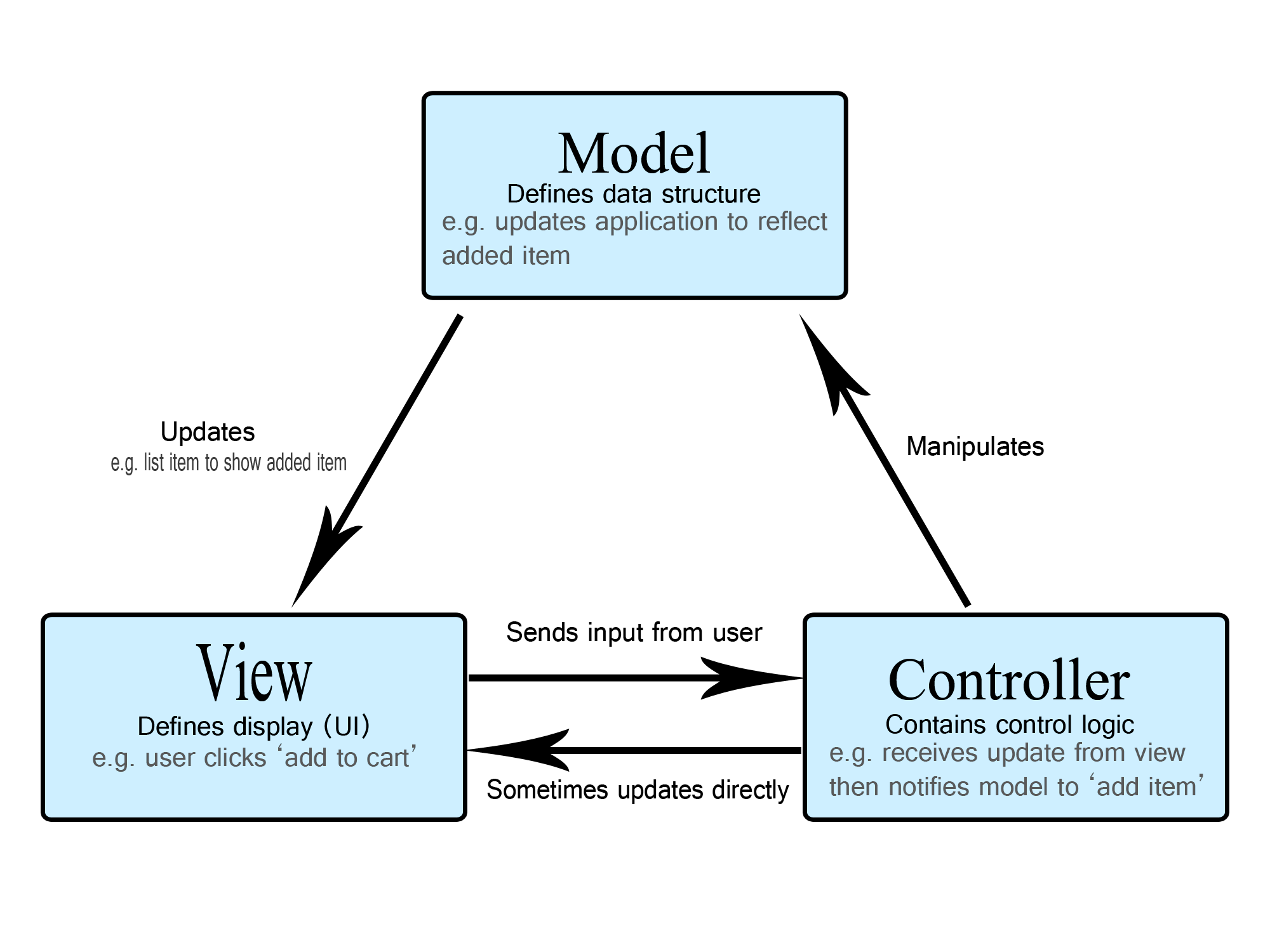 Diagram to show the different parts of the mvc architecture.