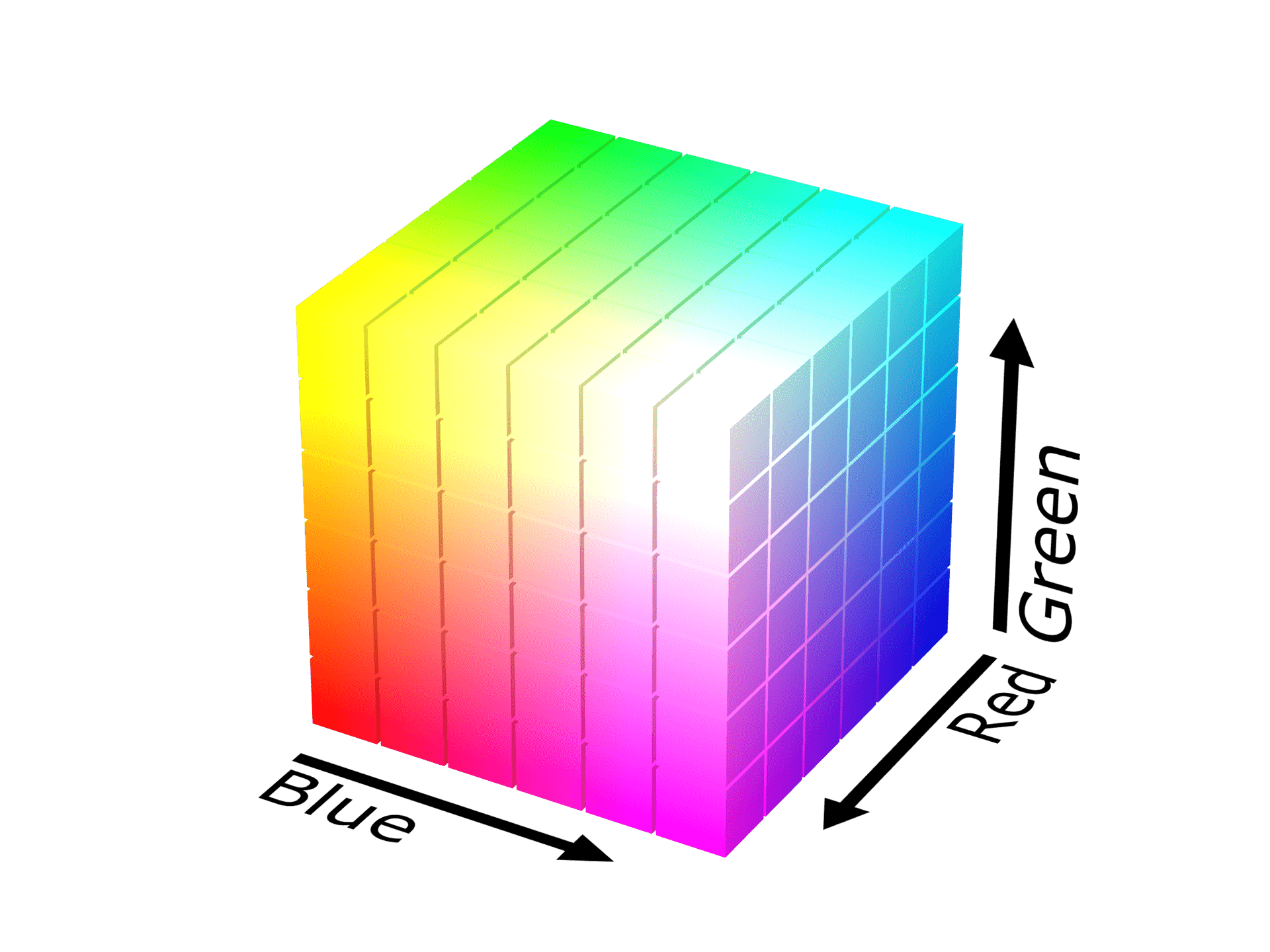 The RGB color model as a cube with red, blue, and green axes