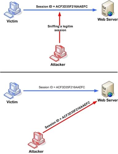 The attacker sniffs and accesses a legitimate session id from a user interacting with a web server, then uses that session identifier to spoof the session between the regular user and the server to exploit the user's session and access the server directly.