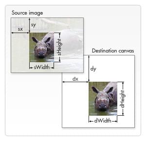 The rectangular source image top left coordinates are sx and sy with a width and height of sWidth and sHeight respectively. The source image is translated to the destination canvas where the top-left corner coordinates are dx and dy, with a width and height of dWidth and dHeight respectively.