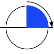A diagram showing a clockwise 90-degree rotation along a circle by moving from the topmost point to the rightmost point.
