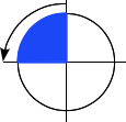 A diagram showing a counterclockwise 90-degree rotation along a circle by moving from the topmost point to the leftmost point.