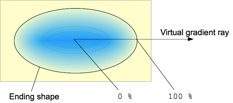 Graph explaining radial gradients: the virtual radiant ray is horizontal starting from the midpoint. The elliptical gradient, and therefore the ending shape, has the same <a href=