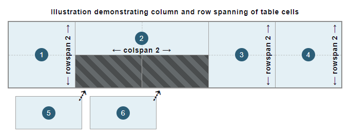Illustration demonstrating column and row spanning of table cells: cells 1, 3, and 4 spanning two rows; cell 2 spanning two columns; cells 5 and 6 fitting into the available cells that are the second and third columns in the second row