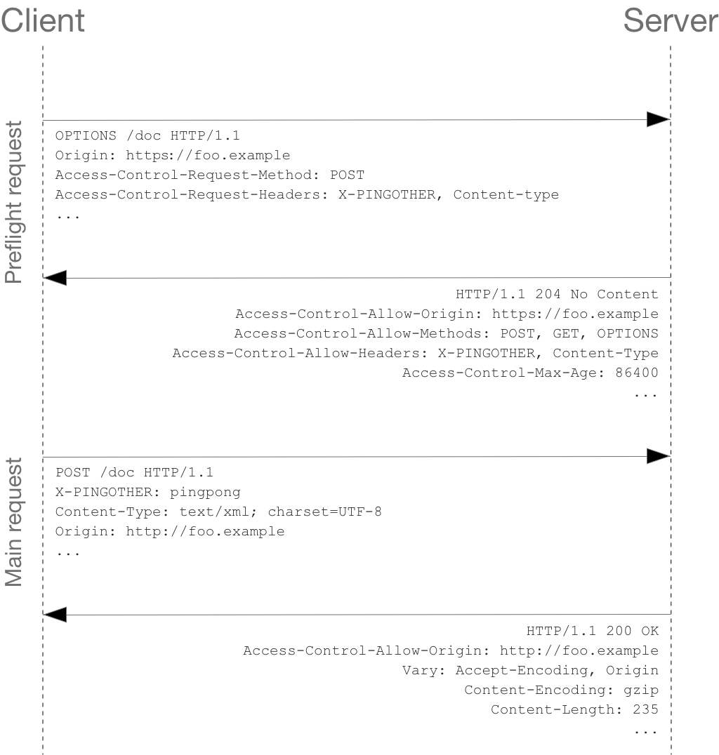 Diagrama de una solicitud con verificación previa