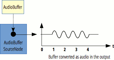 L'objet AudioBufferSourceNode prend le contenu d'un AudioBuffer et le convertit en audio