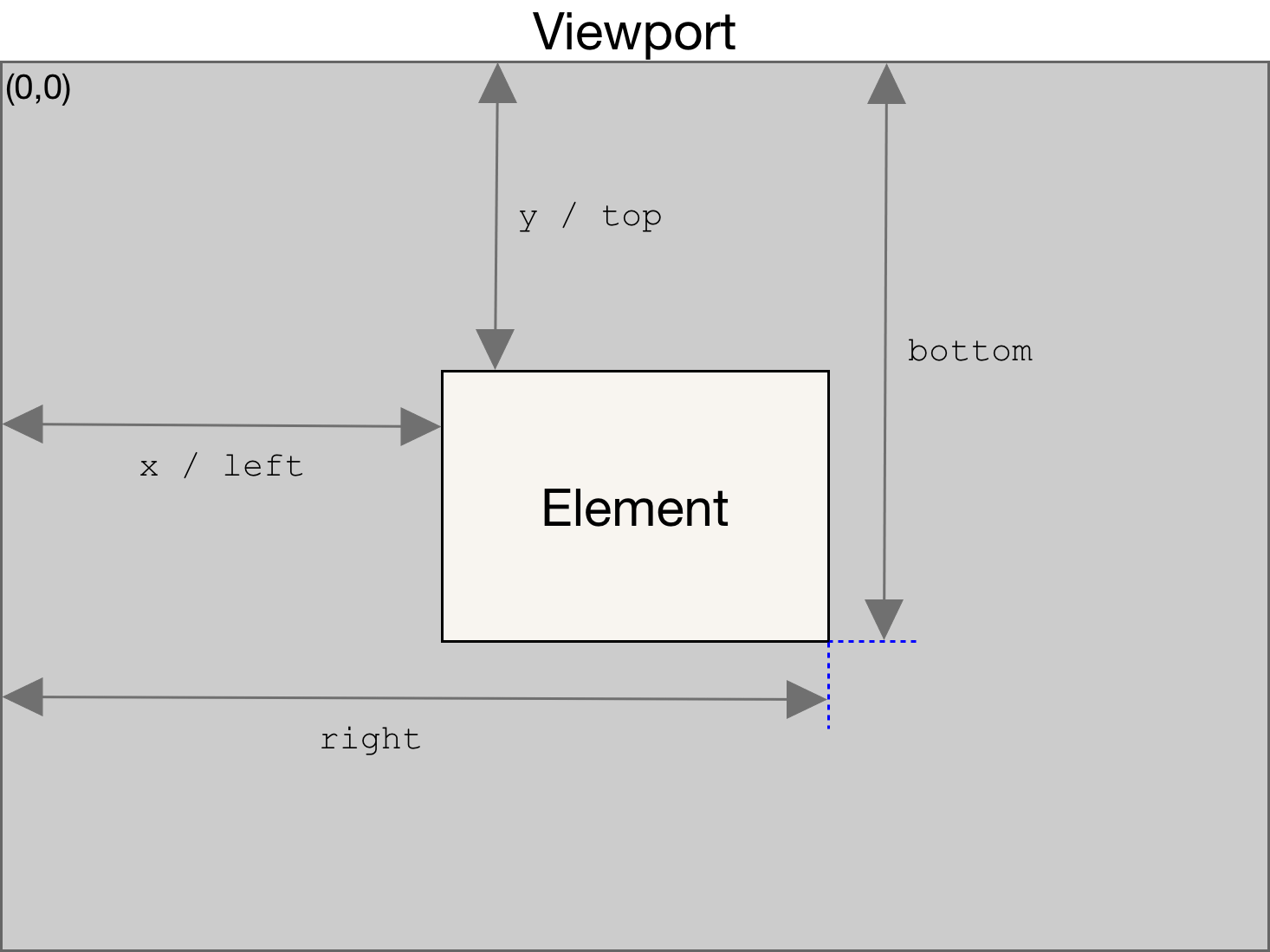 Schéma d'un élément dans sa zone de remplissage, décrivant les propriétés retournées par la méthode.