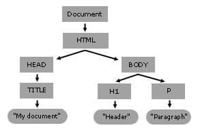 ルートとコンテンツを含むノード要素を保有する文書のツリー状表現としての DOM