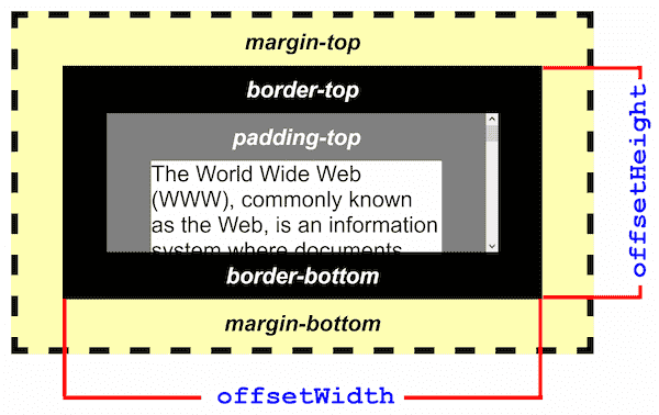 大きなパディング、境界、マージンを持つ要素の例です。offsetHeightは、パディングと境界を記載し、マージンを除いた要素のレイアウト高さです。
