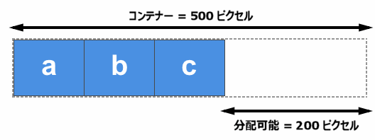 3 つの 100 ピクセル幅のアイテムが 500 ピクセル幅のコンテナー内にある。分配可能な余白はアイテムの後ろに置かれる。