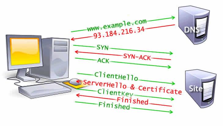 DNS 検索、TCP ハンドシェイク、そして TLS ハンドシェイクの 5 つのステップ (clienthello、serverhello、証明書、clientkey、サーバーとクライアントの両方の完了)。