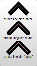 stroke-linejoin 属性は、 2 つの行が結合する点の見てくれを変更します。 miter は角度のある結合を作成し、 round は角を丸め、 bevel は面取りされたエッジを作成し、角を平らにします。
