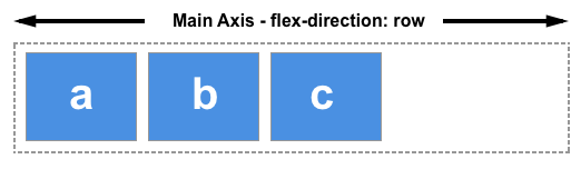 이 이미지에서 flex-direction is 행을 주축을 형성하는 행입니다