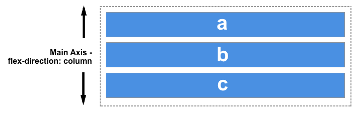 컨테이너의 전체 너비를 차지하는 3개의 플렉스 항목이 코드 순서대로 다른 항목 아래에 표시됩니다. Flex-direction은 열로 설정됩니다(주축은 수직, 즉, 위에서 아래로)