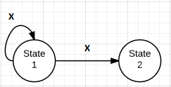 기계는 상태 1에 남아 자체적으로 전환되거나 입력 X에 대해 상태 1에서 상태 2로 전환될 수 있습니다