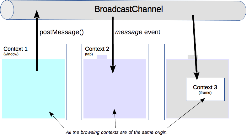 Broadcast Channel API의 규칙