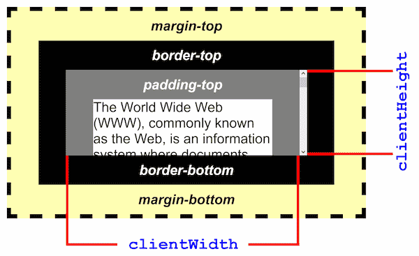 Пример элемента с большими отступами, границей и полем. clientWidth — это внутренняя ширина элемента, включая его отступы и исключая поля, границы и вертикальную полосу прокрутки.