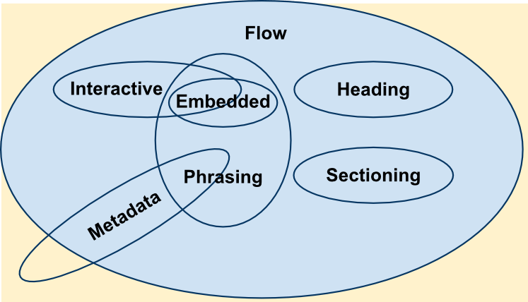 Диаграмма Венна, показывающая, как взаимодействуют различные категории контента.