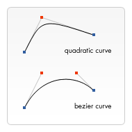 二次曲线和贝塞尔曲线的比较。