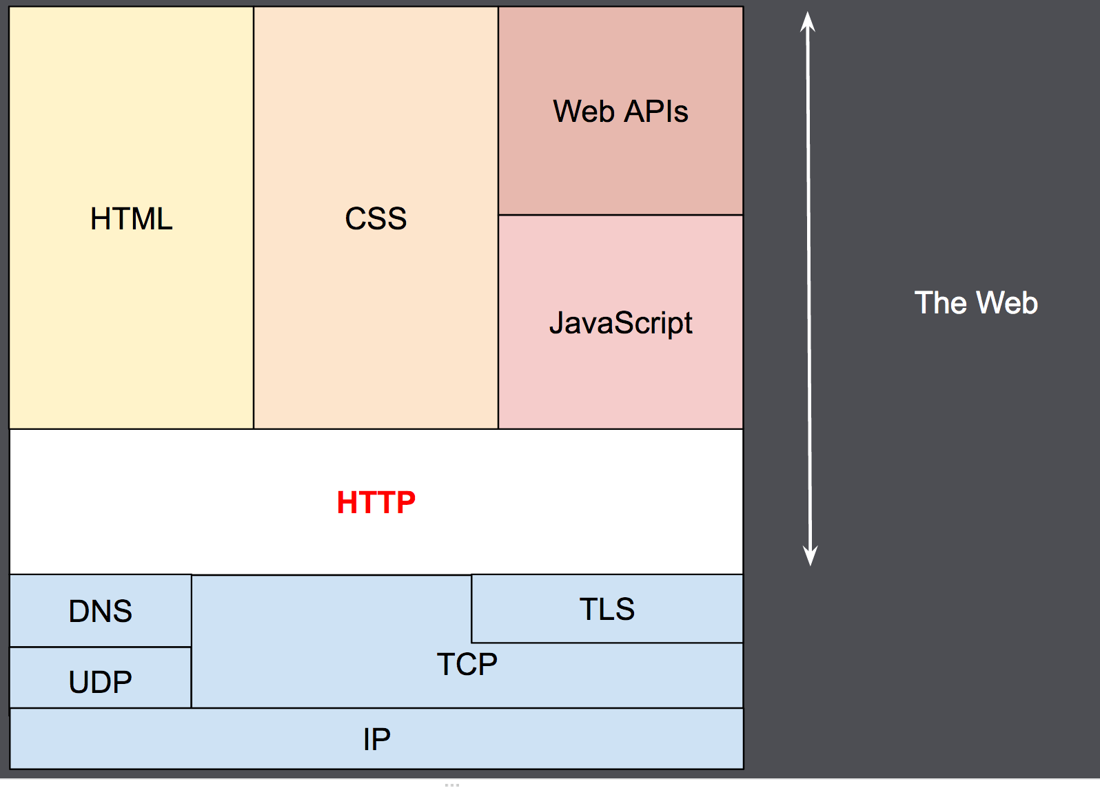 HTTP 作为应用层协议，处于 TCP（传输层）和 IP（网络层）之上，表示层之下