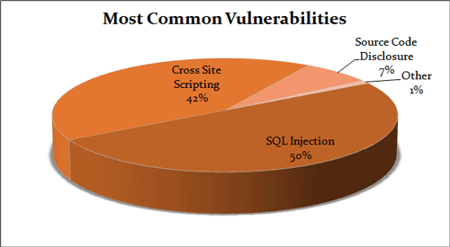 最常見漏洞的圓餅圖：50% 的漏洞是 SQL 注入所造成，42% 的漏洞是跨網站指令碼所造成，7% 的漏洞是原始碼洩露所造成。